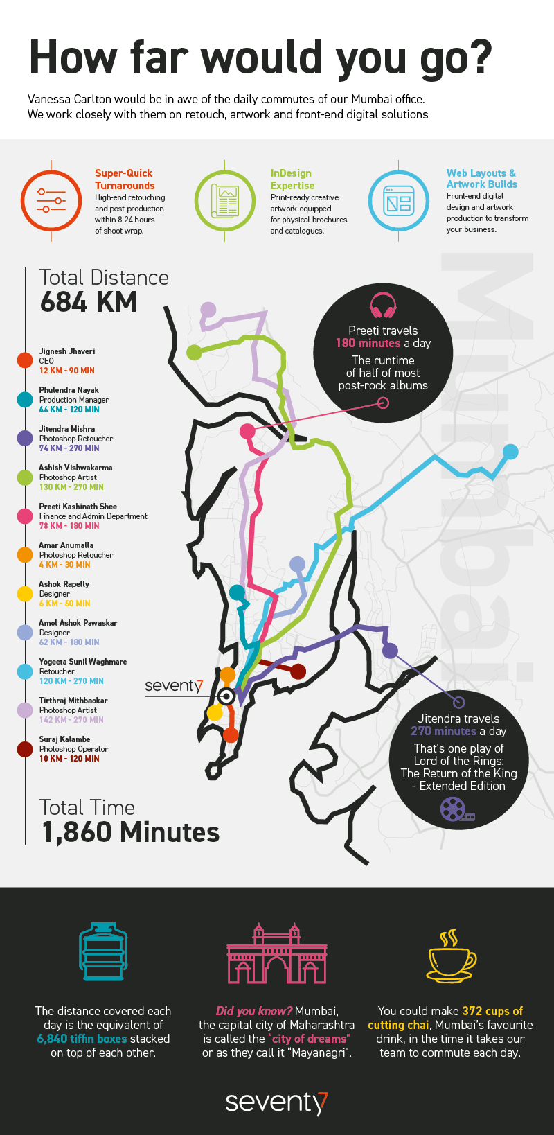 An infographic showing the distance the members of our Mumbai office cover on their commutes. 