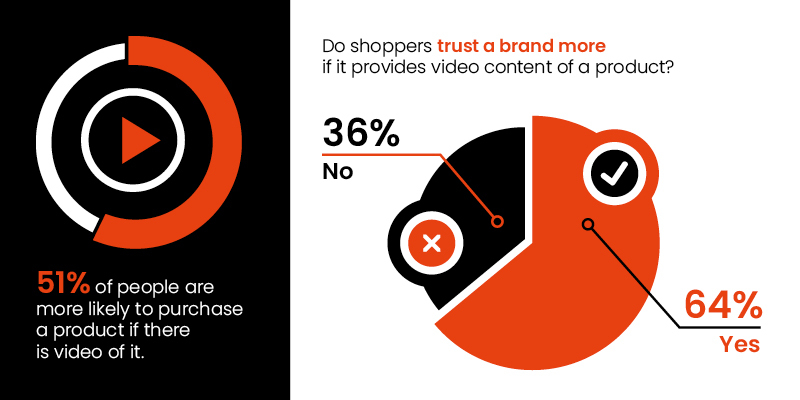 seventy7 image showing that over half of shoppers are more likely to buy a product if there’s a video of it