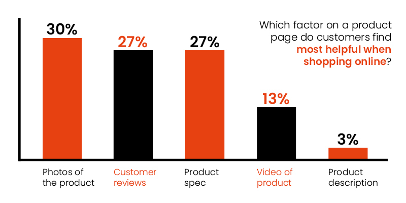 seventy7 image showing that shoppers find product photography the most helpful when browsing online