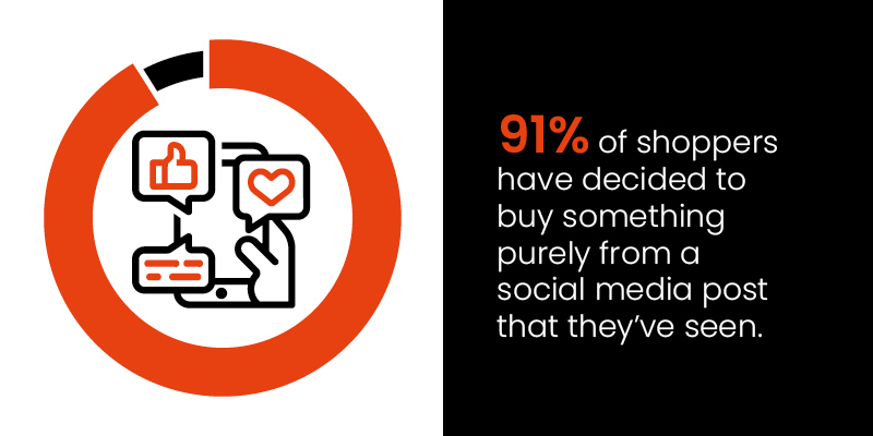 seventy7 image showing that 91% of people have been influenced by a social media post to buy something