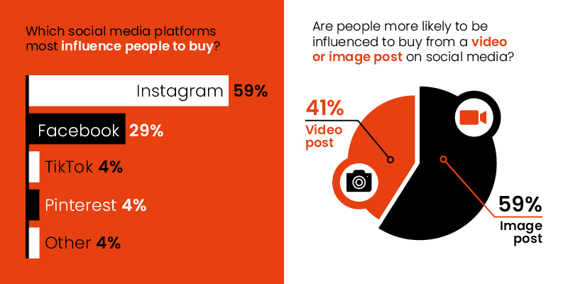 seventy7 image showing that Instagram informs most decisions when online shopping