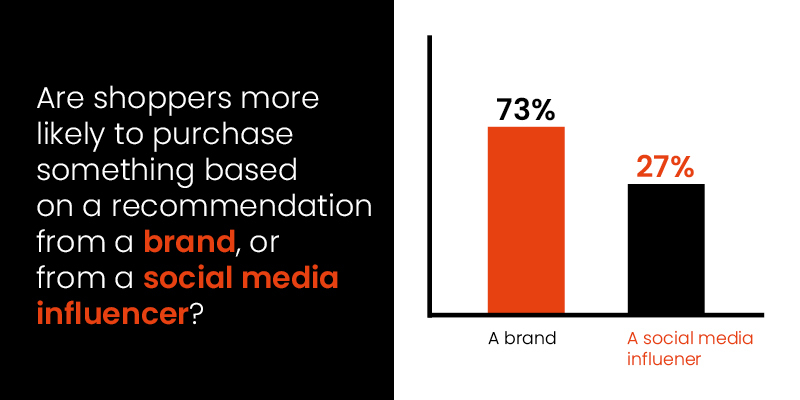 seventy7 image showing that shoppers will be more likely to buy from a brand than a social media influencer