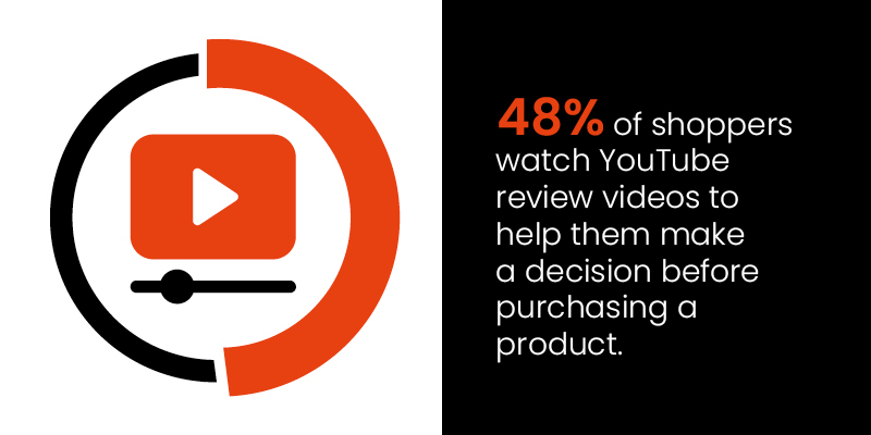 seventy7 image showing that nearly half of shoppers use YouTube review videos to help them make a decision before purchase