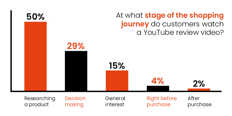 seventy7 image showing 50% of shoppers use YouTube reviews while researching a product