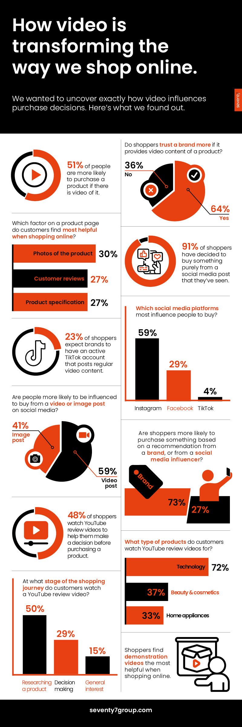seventy7 image of infographic showing survey results of how people shop online. 
