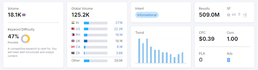 SEMRush Keyword Data