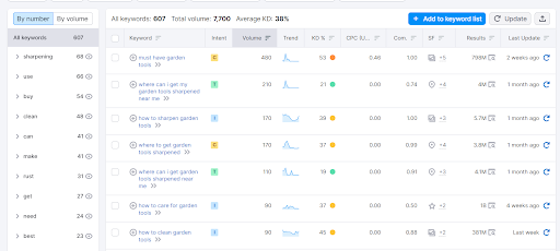 SEMRush Content Idea Tab